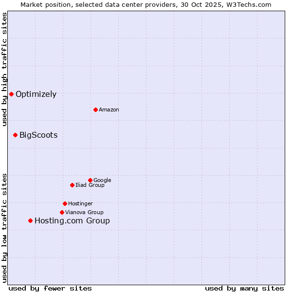 Market position of Hosting.com Group vs. BigScoots vs. Optimizely