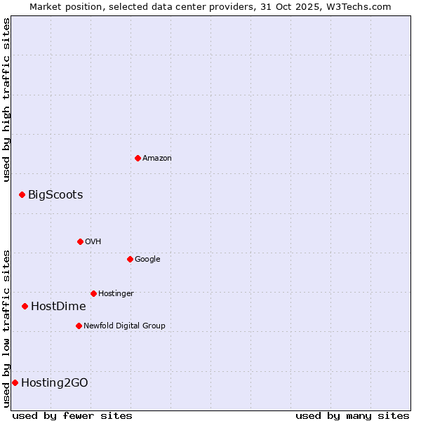 Market position of HostDime vs. BigScoots vs. Hosting2GO