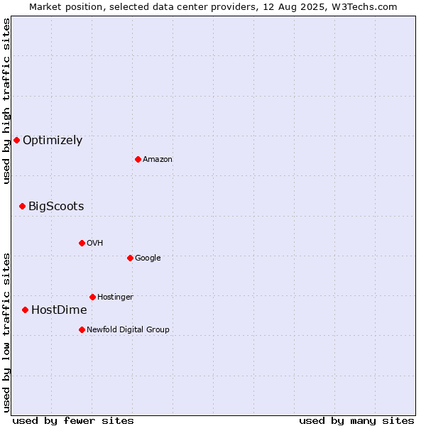 Market position of HostDime vs. BigScoots vs. Optimizely