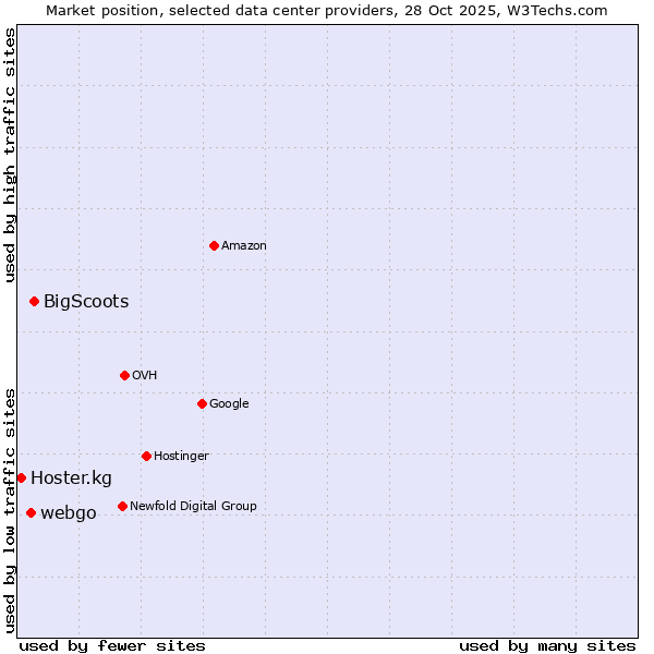 Market position of BigScoots vs. webgo vs. Hoster.kg