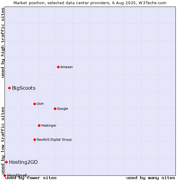 Market position of BigScoots vs. Hosting2GO vs. Hostinet