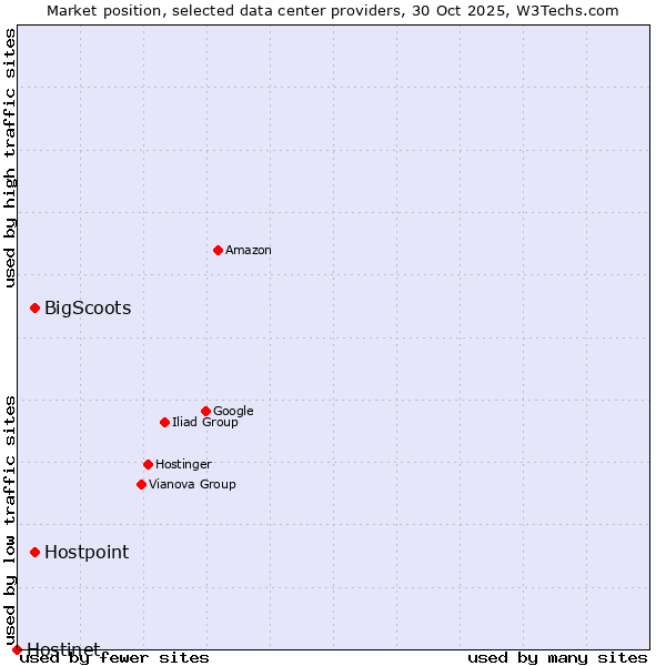 Market position of Hostpoint vs. BigScoots vs. Hostinet