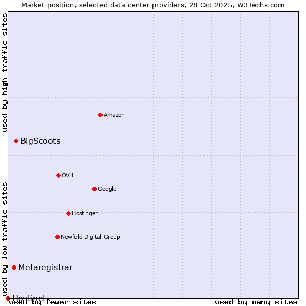 Market position of BigScoots vs. Metaregistrar vs. Hostinet