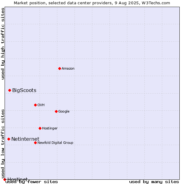 Market position of BigScoots vs. Netinternet vs. Hostinet