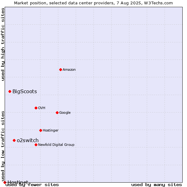 Market position of o2switch vs. BigScoots vs. Hostinet