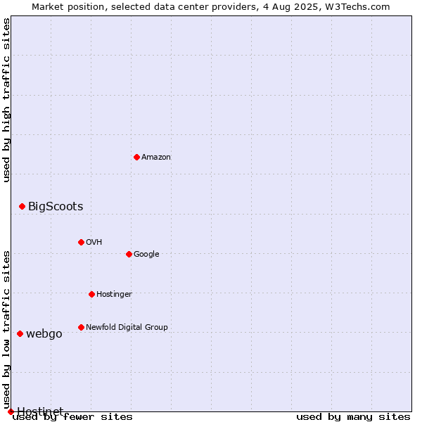 Market position of BigScoots vs. webgo vs. Hostinet