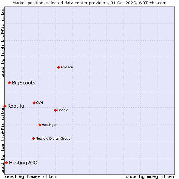 Market position of BigScoots vs. Hosting2GO vs. Root.lu
