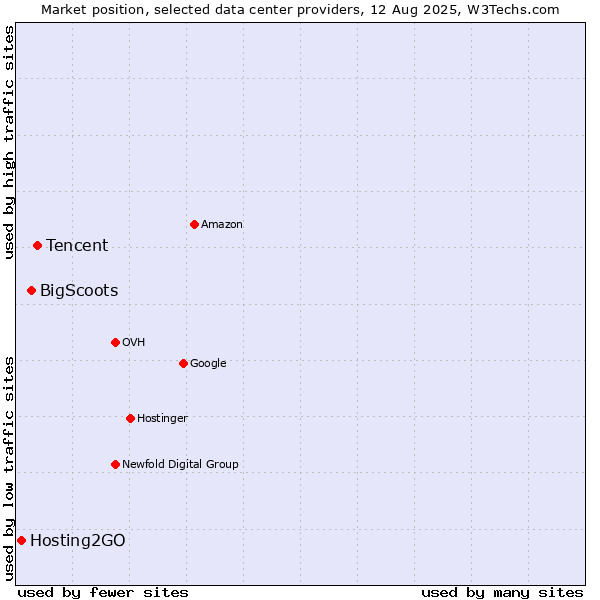 Market position of Tencent vs. BigScoots vs. Hosting2GO