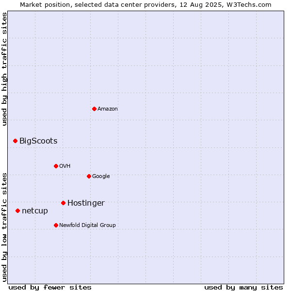 Market position of Hostinger vs. netcup vs. BigScoots