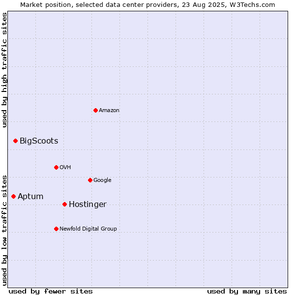 Market position of Hostinger vs. BigScoots vs. Aptum