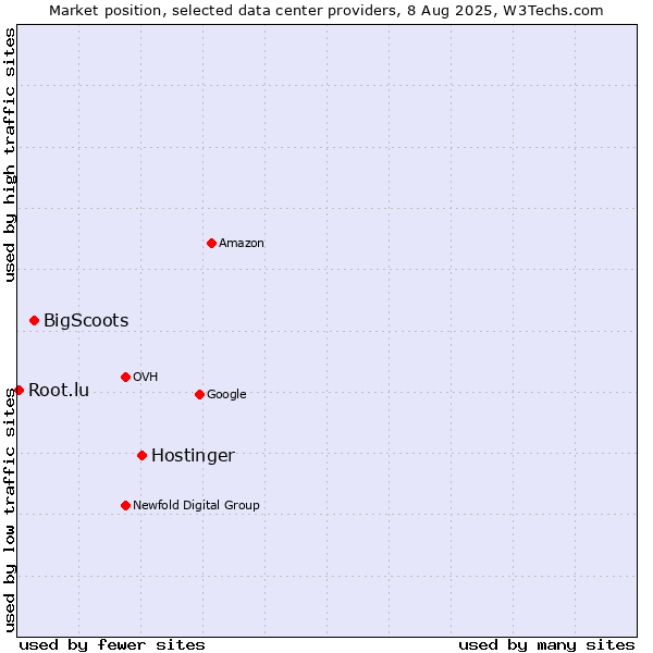Market position of Hostinger vs. BigScoots vs. Root.lu