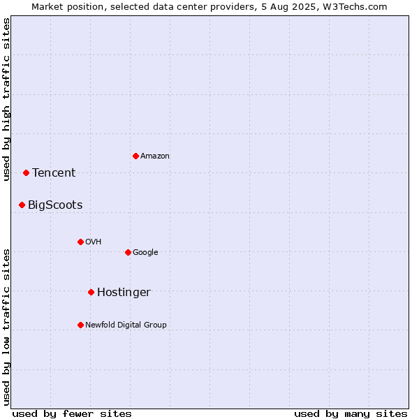 Market position of Hostinger vs. Tencent vs. BigScoots