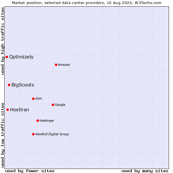 Market position of BigScoots vs. Hostiran vs. Optimizely
