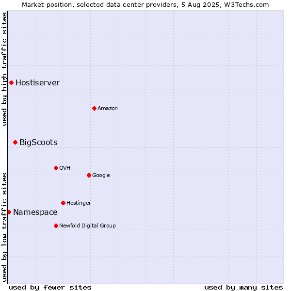 Market position of BigScoots vs. Hostiserver vs. Namespace