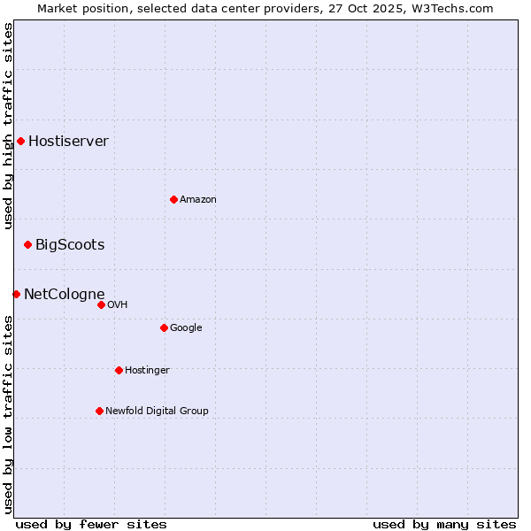 Market position of BigScoots vs. Hostiserver vs. NetCologne