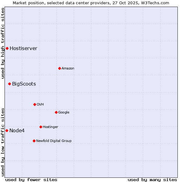 Market position of BigScoots vs. Hostiserver vs. Node4