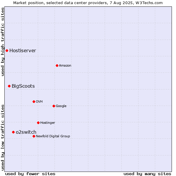 Market position of o2switch vs. BigScoots vs. Hostiserver