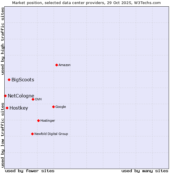 Market position of BigScoots vs. Hostkey vs. NetCologne