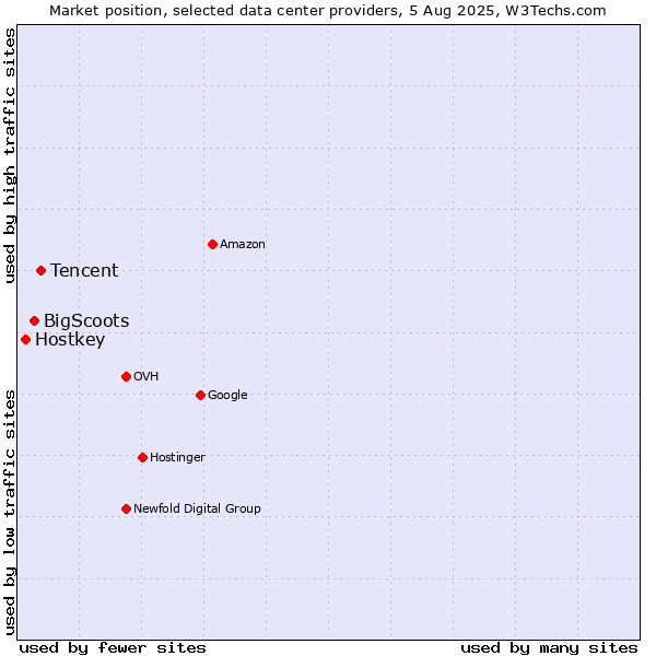 Market position of Tencent vs. BigScoots vs. Hostkey
