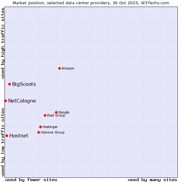 Market position of BigScoots vs. Hostnet vs. NetCologne
