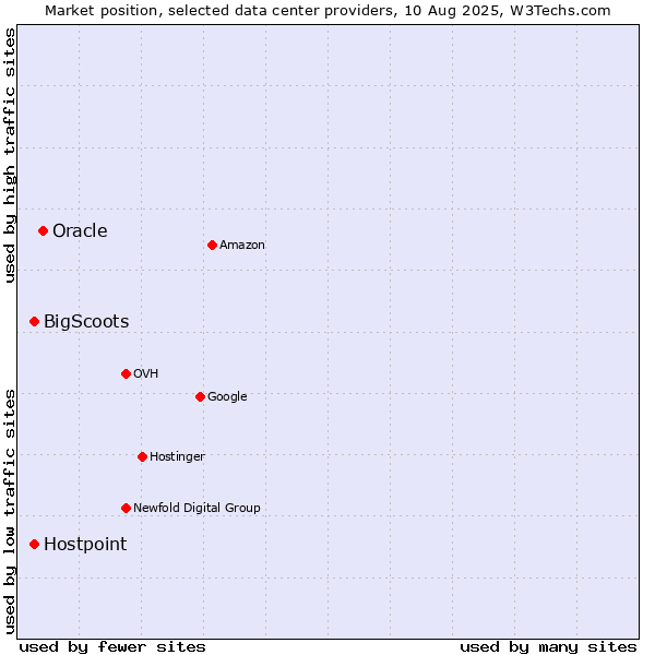 Market position of Oracle vs. BigScoots vs. Hostpoint