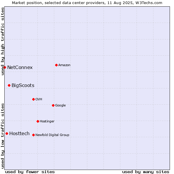 Market position of BigScoots vs. Hosttech vs. NetConnex