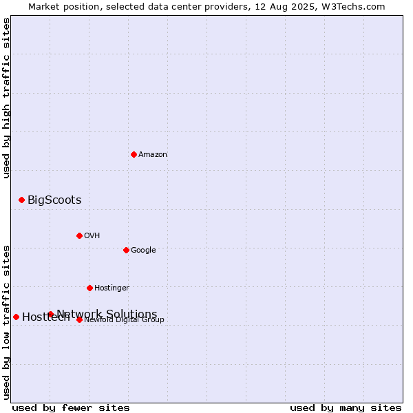 Market position of Network Solutions vs. BigScoots vs. Hosttech