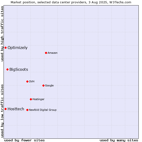 Market position of BigScoots vs. Optimizely vs. Hosttech