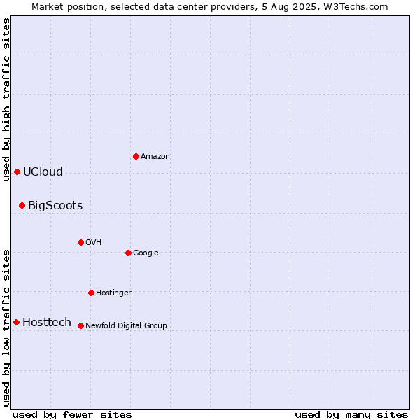 Market position of BigScoots vs. UCloud vs. Hosttech