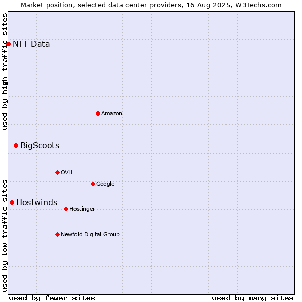 Market position of BigScoots vs. Hostwinds vs. NTT Data