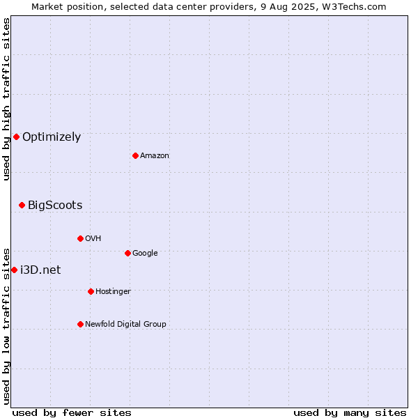 Market position of BigScoots vs. Optimizely vs. i3D.net