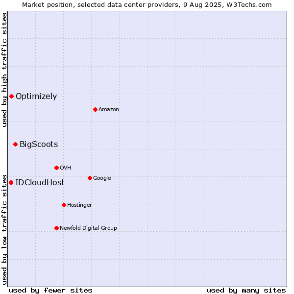 Market position of BigScoots vs. Optimizely vs. IDCloudHost