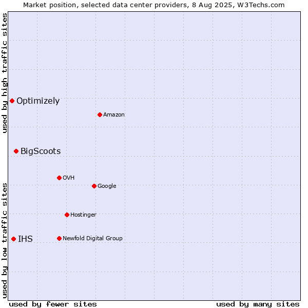 Market position of BigScoots vs. IHS vs. Optimizely
