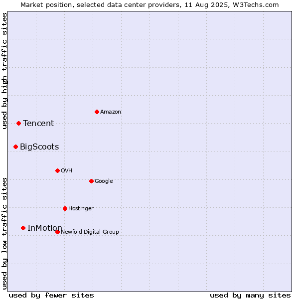 Market position of InMotion vs. Tencent vs. BigScoots