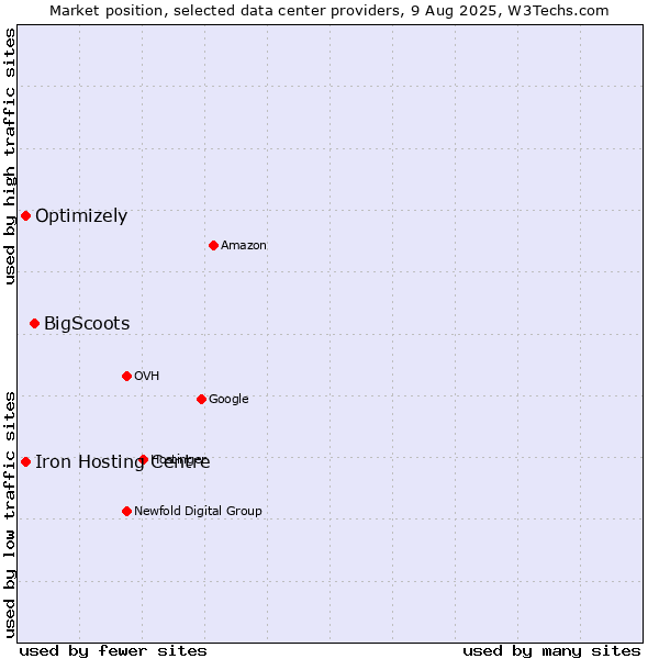 Market position of BigScoots vs. Iron Hosting Centre vs. Optimizely