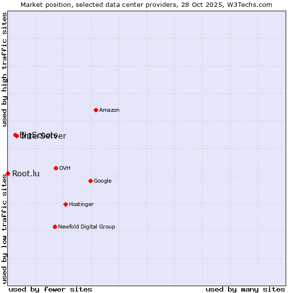 Market position of InterServer vs. BigScoots vs. Root.lu