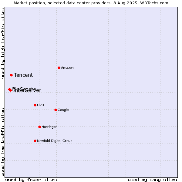 Market position of Tencent vs. InterServer vs. BigScoots