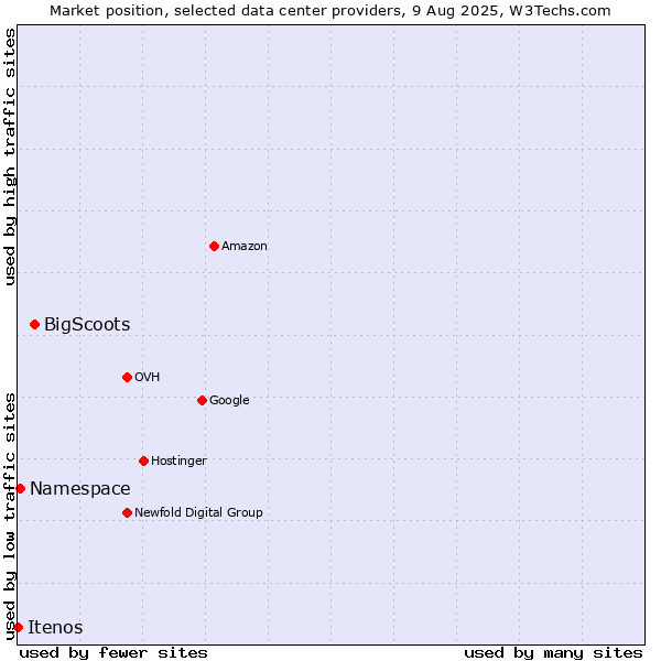 Market position of BigScoots vs. Namespace vs. Itenos