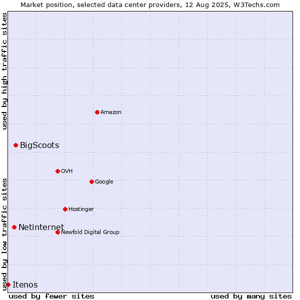 Market position of BigScoots vs. Netinternet vs. Itenos