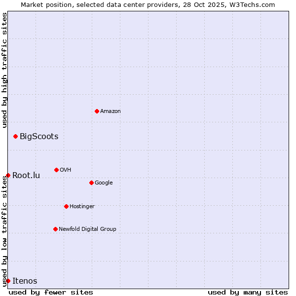 Market position of BigScoots vs. Root.lu vs. Itenos