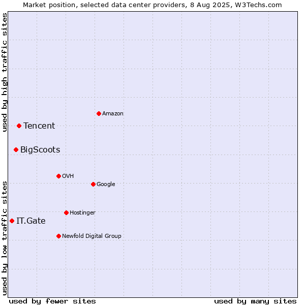 Market position of Tencent vs. BigScoots vs. IT.Gate