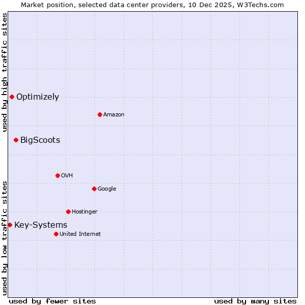 Market position of BigScoots vs. Optimizely vs. Key-Systems