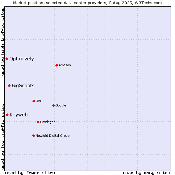 Market position of BigScoots vs. Keyweb vs. Optimizely