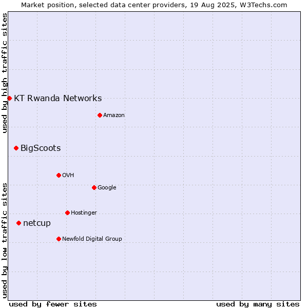 Market position of netcup vs. BigScoots vs. KT Rwanda Networks