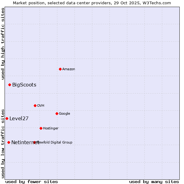 Market position of BigScoots vs. Netinternet vs. Level27