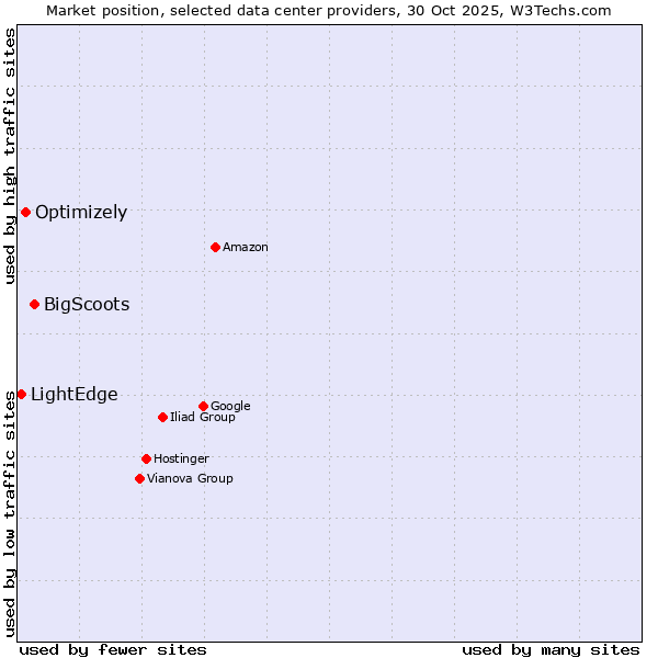Market position of BigScoots vs. Optimizely vs. LightEdge