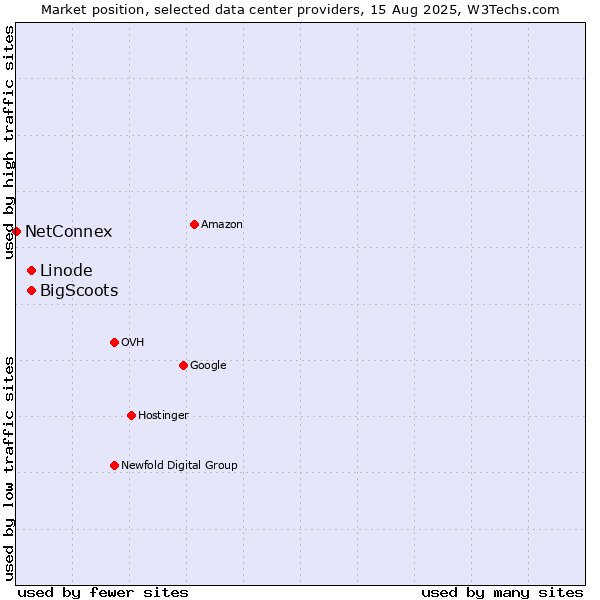 Market position of Linode vs. BigScoots vs. NetConnex