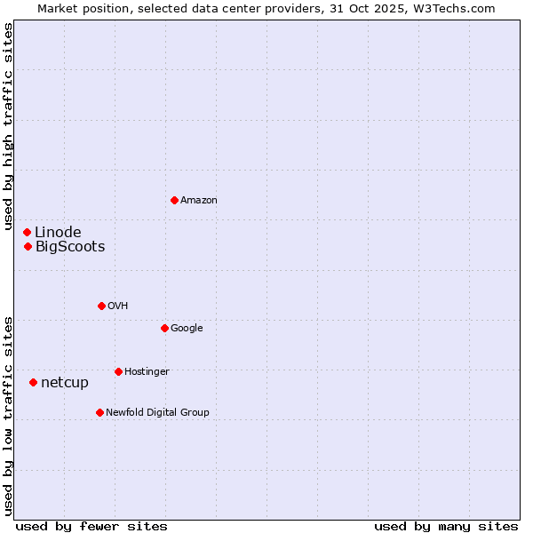 Market position of netcup vs. BigScoots vs. Linode