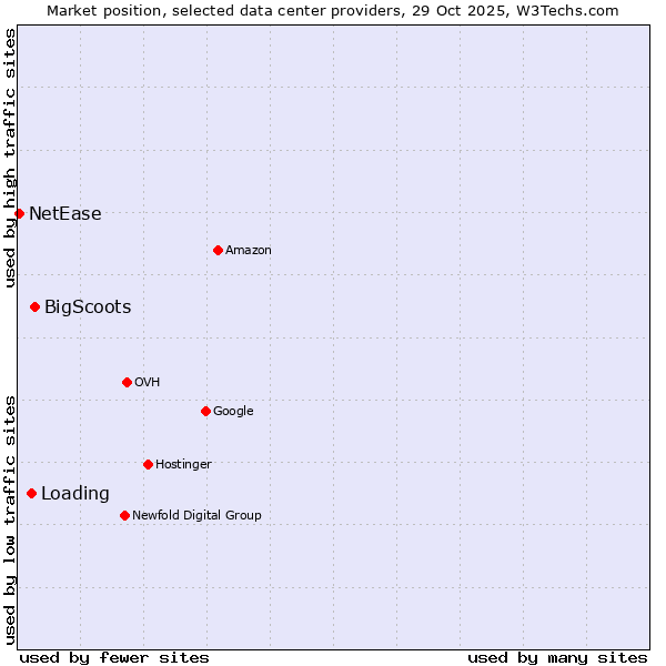 Market position of BigScoots vs. Loading vs. NetEase