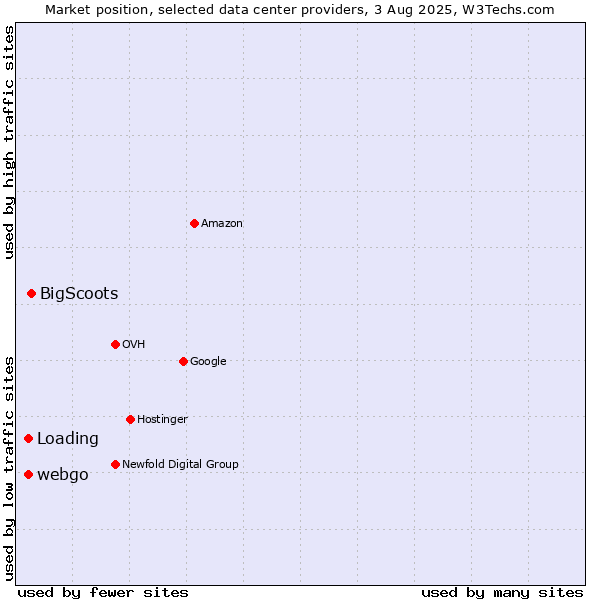 Market position of BigScoots vs. webgo vs. Loading
